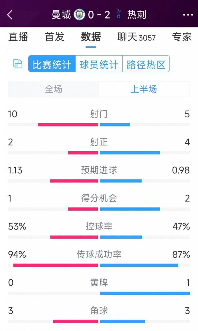 熱刺半場(chǎng)兩球領(lǐng)先！曼城vs熱刺半場(chǎng)數(shù)據(jù)：射門10-5，射正2-4